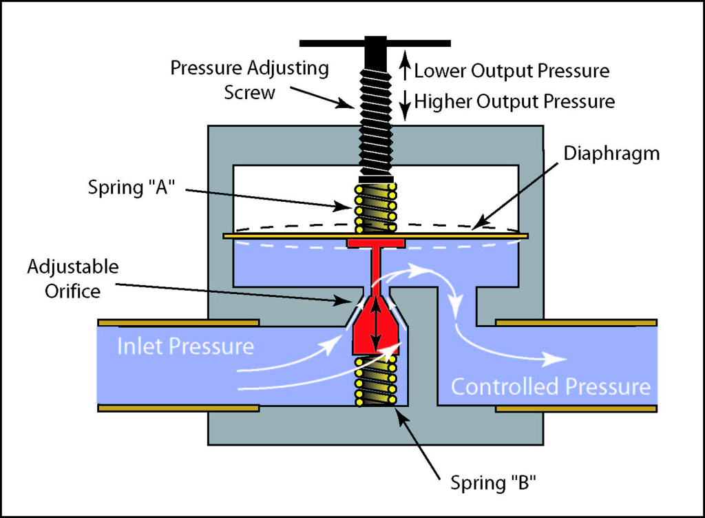 Internal diagram of a pressure reducing valve PRV, which helps reduce high water pressure